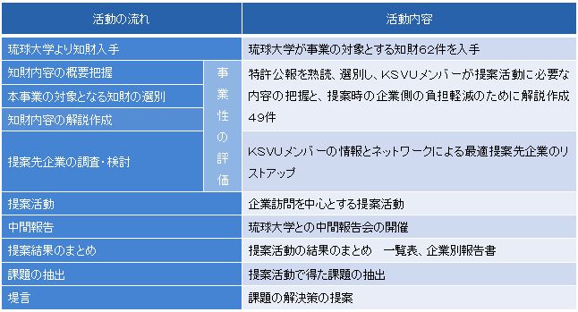 図表