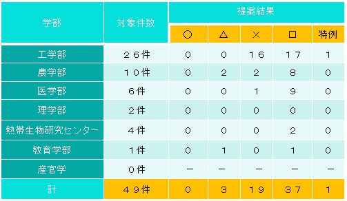 図表